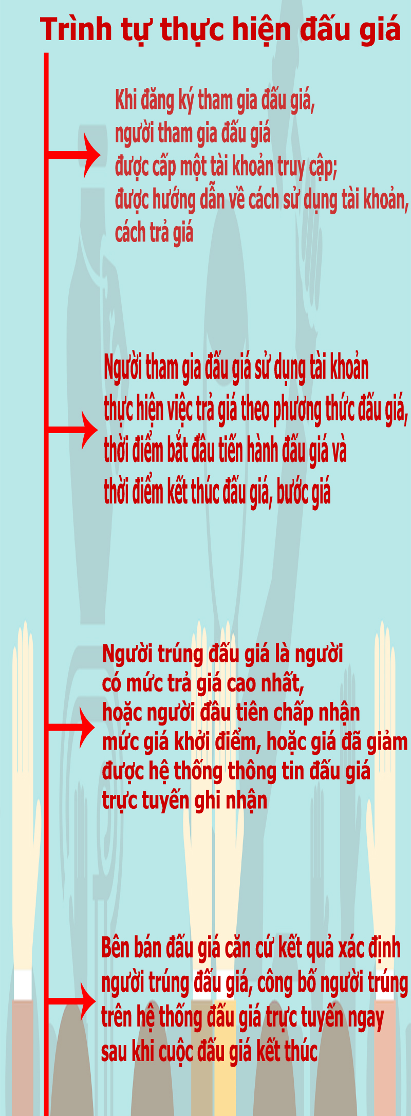 Trình tự đấu giá nhà trực Tuyến